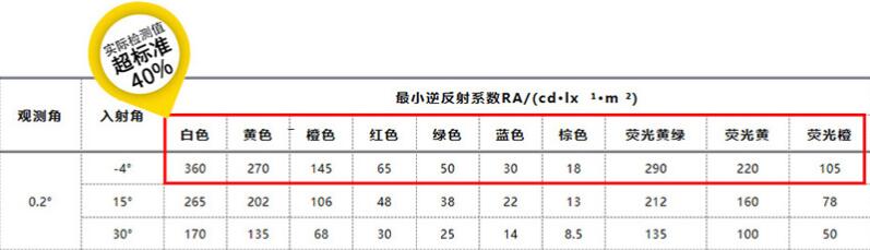 鉆石級反光膜角度反射系數(shù).jpg